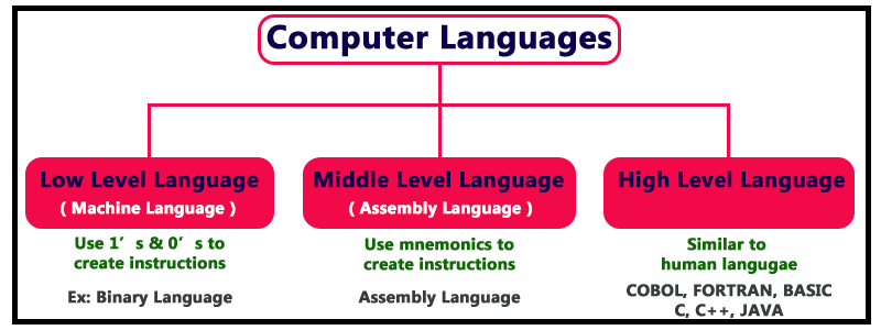 Exploring Low-Level Programming Languages: Bridging the Gap to Hardware