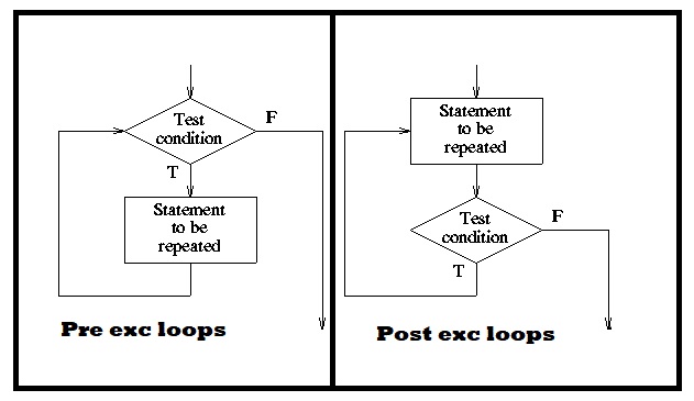 Understanding Pre-Execution and Post-Execution Loops in Programming