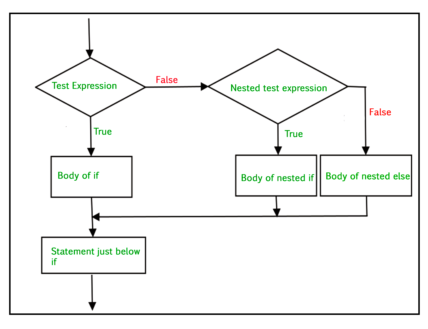 Nested IF Statements in Python