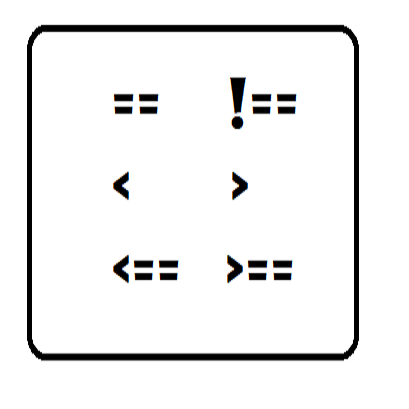 Relational operators, often referred to as comparison operators, are symbols used in programming to 