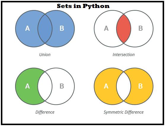 Exploring Sets in Python